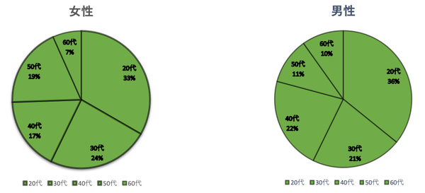 日本人女性、男性のCBD製品の興味・関心に関する弊社アンケート