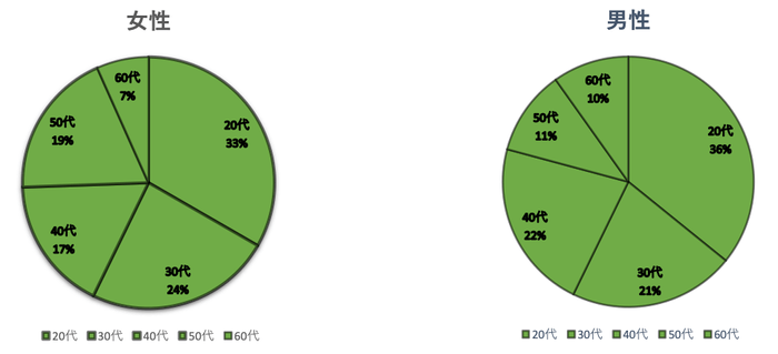 日本人女性、男性のCBD製品の興味・関心に関する弊社アンケート