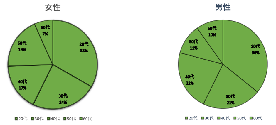 日本人女性、男性のCBD製品の興味・関心に関する弊社アンケート