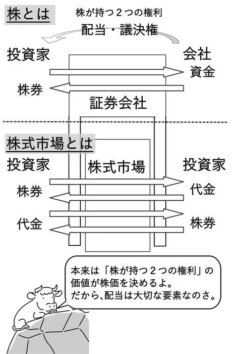 そもそも株って何でしょう？