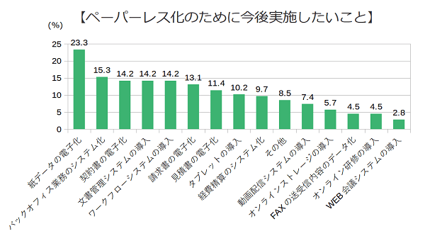 今後実施したい取り組み