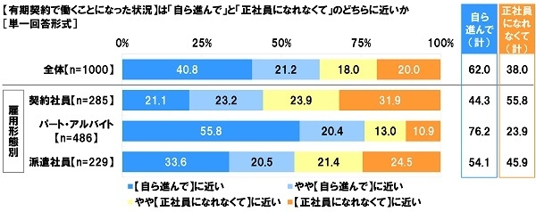 有期契約で働くことになった状況