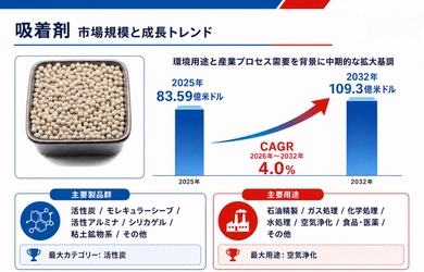 吸着剤市場規模マップ＋シェア＋フレームワーク
