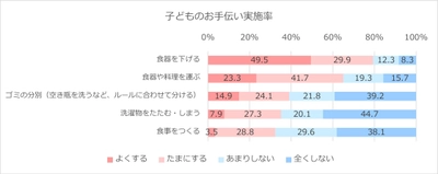 もうすぐ夏休み 子どもと一緒に家族みんなで、 家事を楽しむ家づくりのヒント　 ～様々な事業を紹介する 「積水ハウス ストーリー」の最新情報を公開～