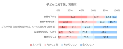 積水ハウス 住生活研究所「生活定点調査 子育て」 2018年(N=2100)