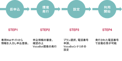 プロセス