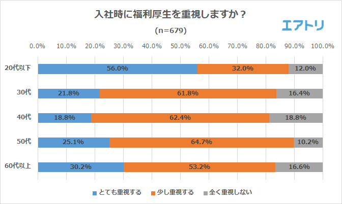 入社時に福利厚生を重視しますか？