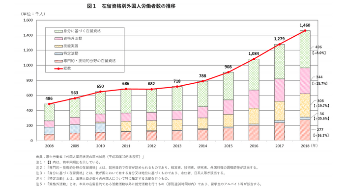 外国人労働者の増加傾向