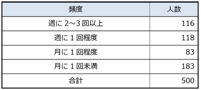 回答者属性