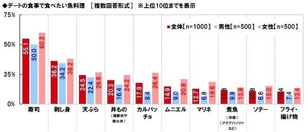 デートの食事で食べたい魚料理