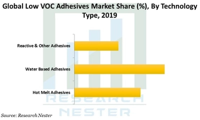 低VOC接着剤市場-化学タイプ別（ポリ酢酸ビニル、酢酸ビニルエチレン、エチレン酢酸ビニル、ポリウレタンなど）;技術タイプ別;エンドユーザー産業別-世界の需要分析および機会の見通し2028年
