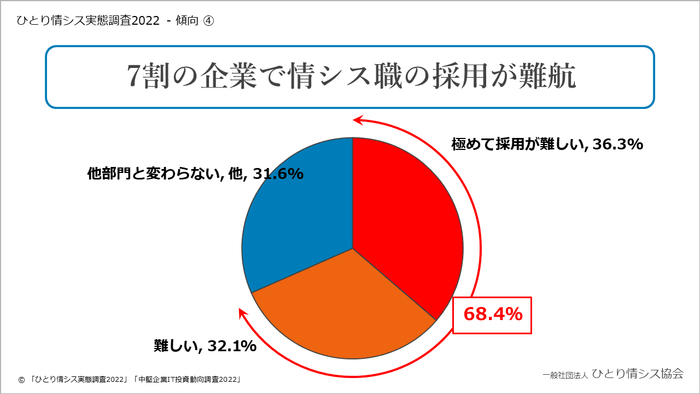 情シス職の採用を難しく感じる