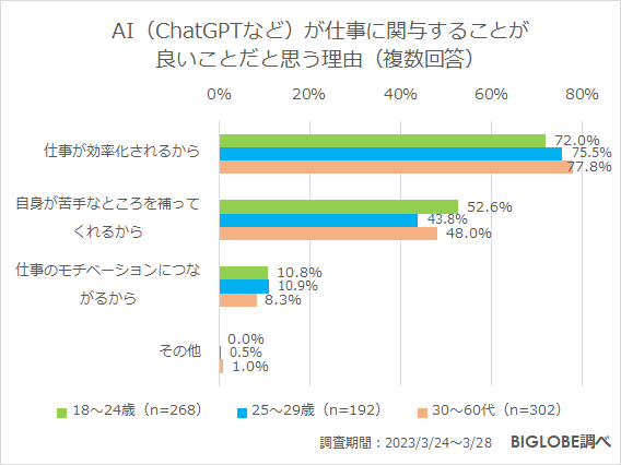 AI(ChatGPTなど)が仕事に関与することが良いことだと思う理由