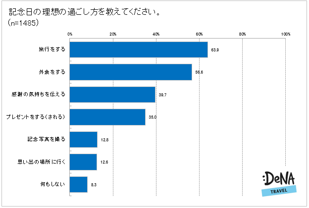 【調査4：理想の記念日の過ごし方を教えてください。（複数回答）】