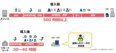 基本料無料のクラウド型請求書電子化サービス 「BConnectionデジタルトレード」の提供を開始