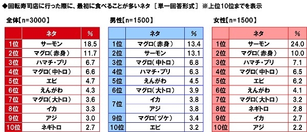 回転寿司店に行った際に、最初に食べることが多いネタ