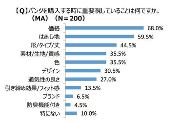 ＜男性のパンツ事情を大調査!＞ 実は、理想のパンツに巡り合えていない！？ 「はき心地」を重視するも、「ポジションズレ＆蒸れ」に悩み フィット感がよく、何も履いてない新感覚のパンツで解決！？