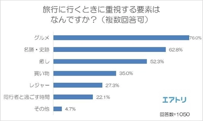 旅行時に重視する要素、 76％の人が重視している「グルメ」が１位に！ 人気グルメ旅行先の国内No.1は「北海道」、 海外No.1は「台湾」 海外グルメは日本のグルメより安さを重視する傾向に！ ～エアトリが「グルメ旅行」に関する調査を実施～