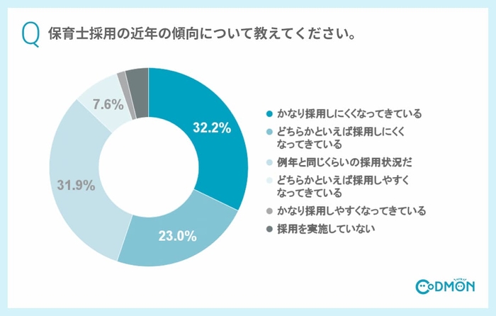 Q1 保育士採用の近年の傾向について教えてください。