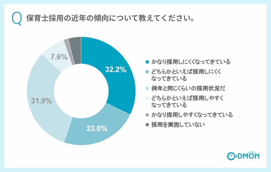 Q1 保育士採用の近年の傾向について教えてください。