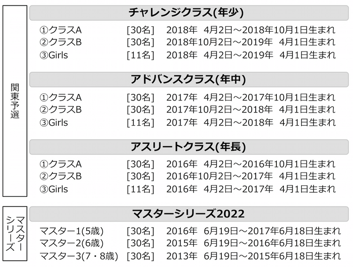 クラス分け