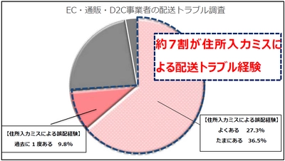 【EC事業の従事者を対象とした配送トラブルの実態調査】 7割が住所入力ミスによる誤配や遅配を経験、うち6割が定期的に発生 半数以上が再送コストや内部人件費、カスタマーサポートの負担が増加