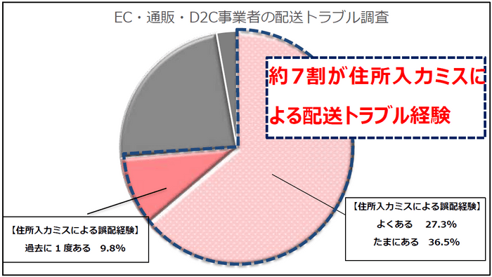 【主要調査結果】