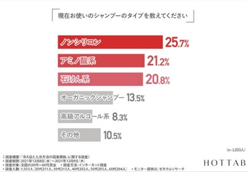 【化学物質は気になる？気にならない？】普段使っているシャンプー・ボディソープ・入浴剤のタイプと配合成分へのこだわりを調査