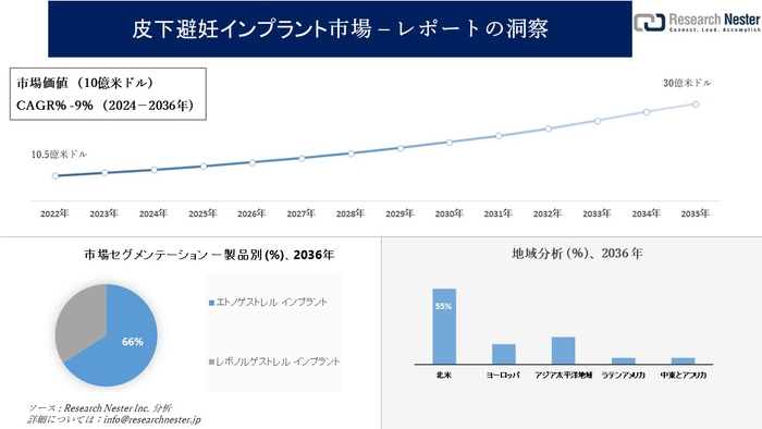 皮下避妊インプラント市場