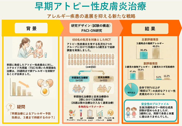乳児期のアトピー早期強化治療、3歳時点でも食物アレルギーを抑制 ~早期介入で卵アレルギーも有意に減少~
