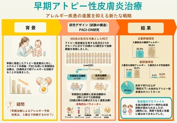 乳児期のアトピー早期強化治療、3歳時点でも食物アレルギーを抑制　～早期介入で卵アレルギーも有意に減少～