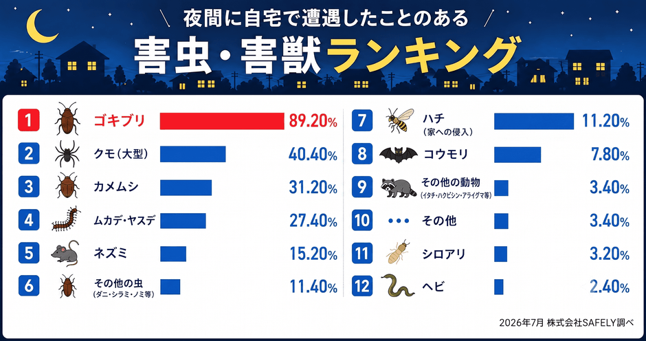 夜間の自宅で遭遇した害虫・害獣ランキング
