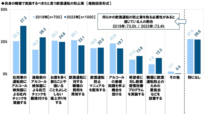 自身の職場で実施するべきだと思う飲酒運転の防止策