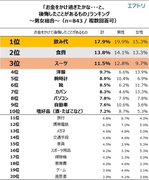 お金をかけて後悔したもの