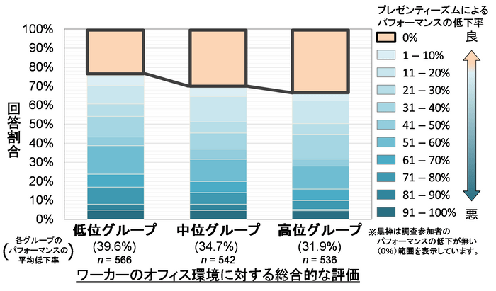 図2 オフィス環境に対する総合的な評価とプレゼンティーズムの関係