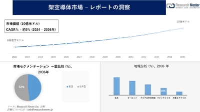 架空導体市場調査の発展、傾向、需要、成長分析および予測2024―2036年