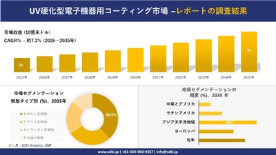 UV硬化型電子機器用コーティング市場の発展、傾向、需要、成長分析および予測2026－2035年