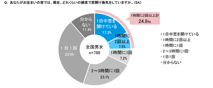 図5　換気頻度