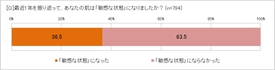 「一時的敏感肌になった」と、最も感じた時は 「季節の変わり目」65.9％　 感じる敏感サイン、肌の赤み・かゆみ49.7％、ぴりぴり感47.6％　 「一時的でも、敏感肌には何らかのケアをすべき」71.8％