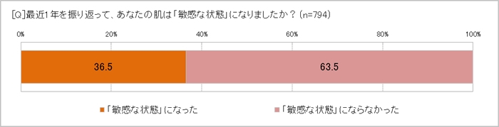 最近1年で肌が「敏感な状態」になった？