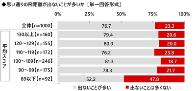思い通りの飛距離が出ないことが多いか
