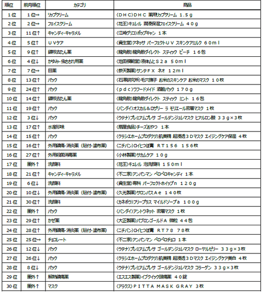 ＜全国＞2019年8月インバウンド消費売上個数ランキングTOP30