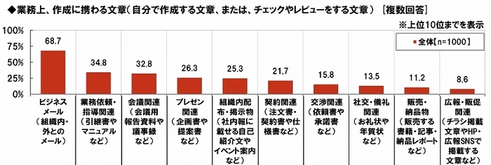 業務上、作成に携わる文章