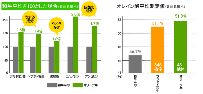 オリーブ牛美味しさの証