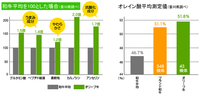 オリーブ牛美味しさの証
