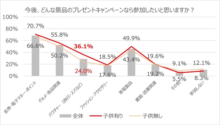 子供有無による各種景品のキャンペーン参加意向