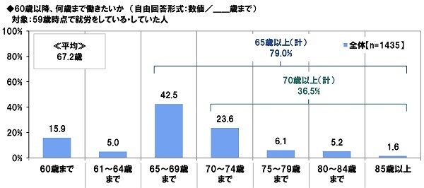 60歳以降、何歳まで働きたいか