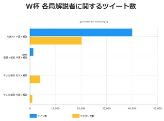 W杯サッカー“日本対コスタリカ戦”における テレビ朝日とABEMA解説ツイート数比較！調査結果を発表