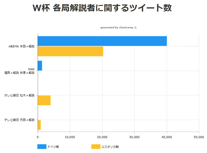 W杯各局解説者に関するツイート数