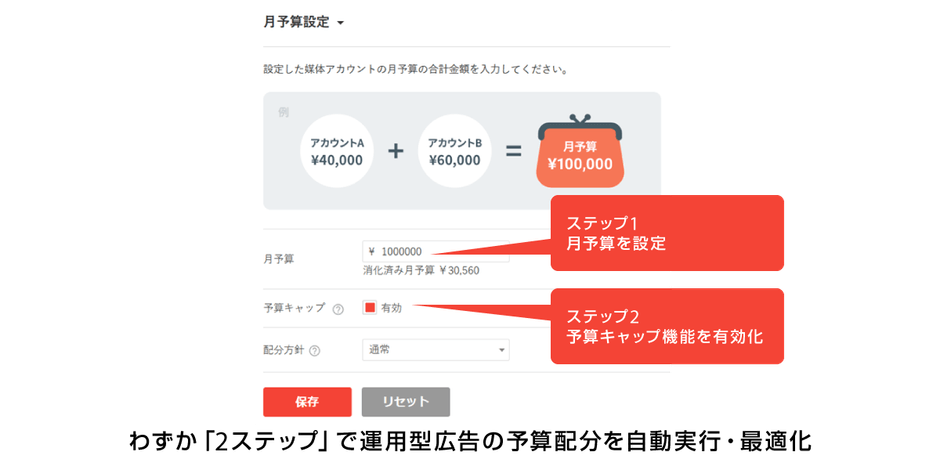 運用型広告の予算配分を自動実行・最適化イメージ